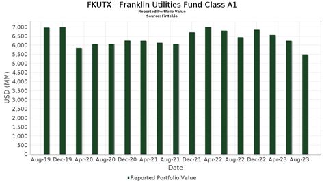 franklin utilities fund class a1|FKUTX^Franklin Utilities Fund Class A1 .